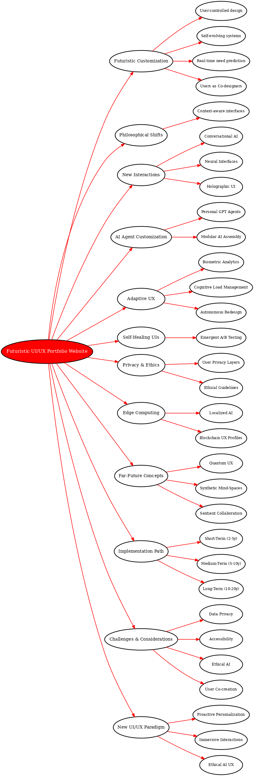UI/UX Research Mind Map